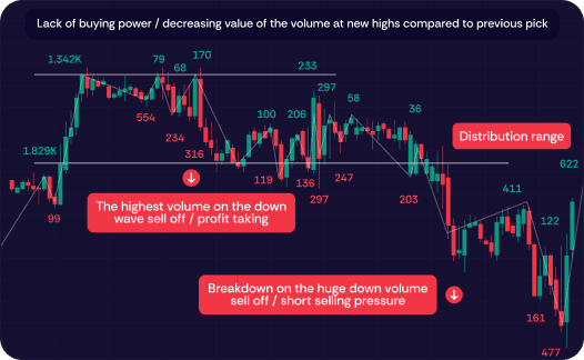 PTA Buy Zone Detection